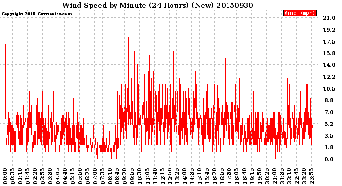 Milwaukee Weather Wind Speed<br>by Minute<br>(24 Hours) (New)