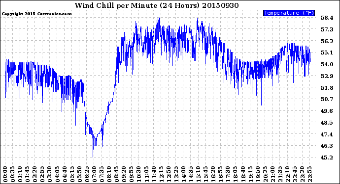 Milwaukee Weather Wind Chill<br>per Minute<br>(24 Hours)