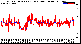 Milwaukee Weather Wind Direction<br>Normalized and Average<br>(24 Hours) (Old)