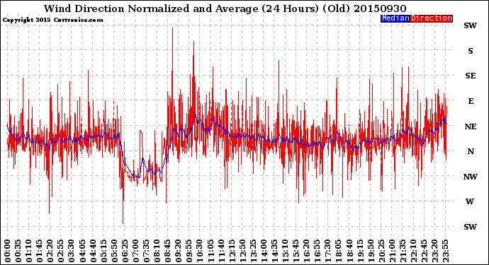 Milwaukee Weather Wind Direction<br>Normalized and Average<br>(24 Hours) (Old)