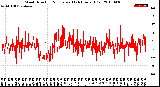 Milwaukee Weather Wind Direction<br>Normalized<br>(24 Hours) (Old)