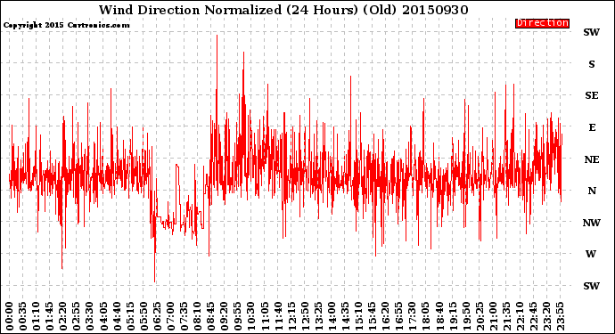 Milwaukee Weather Wind Direction<br>Normalized<br>(24 Hours) (Old)