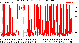 Milwaukee Weather Wind Direction<br>(24 Hours) (Raw)