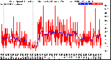 Milwaukee Weather Wind Speed<br>Actual and Median<br>by Minute<br>(24 Hours) (Old)