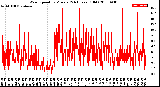 Milwaukee Weather Wind Speed<br>by Minute<br>(24 Hours) (Old)