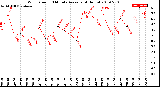 Milwaukee Weather Wind Speed<br>10 Minute Average<br>(4 Hours)