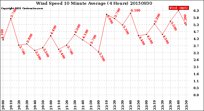 Milwaukee Weather Wind Speed<br>10 Minute Average<br>(4 Hours)