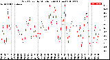 Milwaukee Weather Wind Speed<br>by Minute mph<br>(1 Hour)