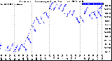 Milwaukee Weather Barometric Pressure<br>per Hour<br>(24 Hours)