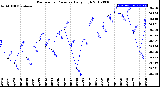 Milwaukee Weather Barometric Pressure<br>Daily High