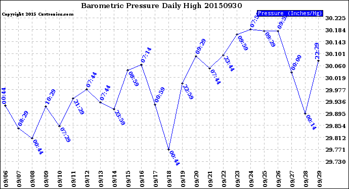 Milwaukee Weather Barometric Pressure<br>Daily High