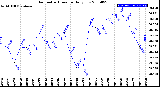 Milwaukee Weather Barometric Pressure<br>Daily Low