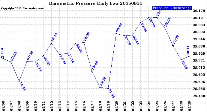 Milwaukee Weather Barometric Pressure<br>Daily Low