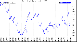 Milwaukee Weather Wind Chill<br>Daily Low