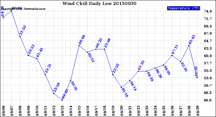 Milwaukee Weather Wind Chill<br>Daily Low