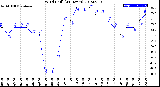 Milwaukee Weather Wind Chill<br>(24 Hours)