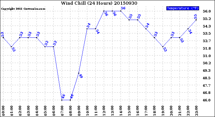 Milwaukee Weather Wind Chill<br>(24 Hours)