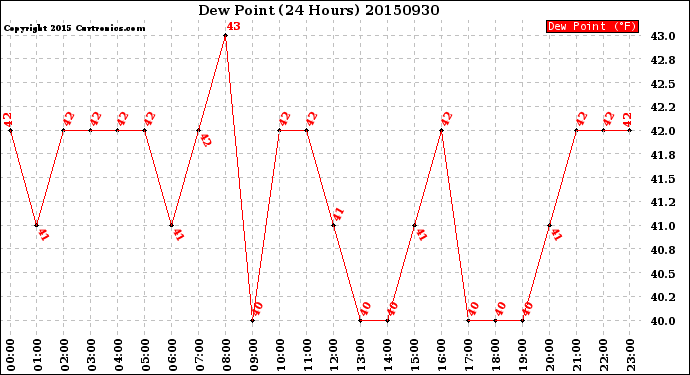 Milwaukee Weather Dew Point<br>(24 Hours)