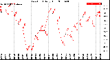 Milwaukee Weather Dew Point<br>Daily High