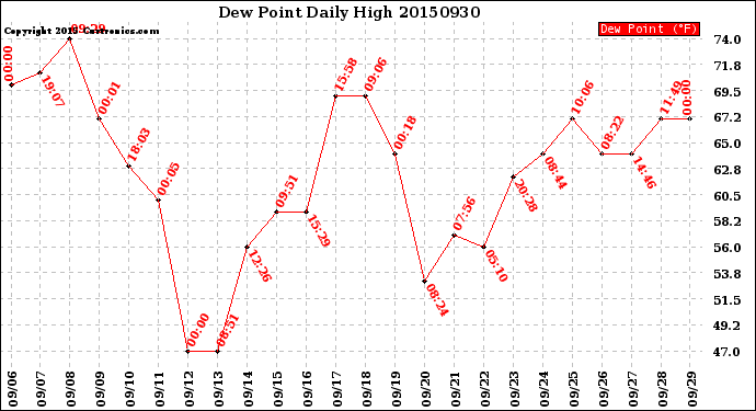 Milwaukee Weather Dew Point<br>Daily High