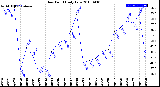 Milwaukee Weather Dew Point<br>Daily Low