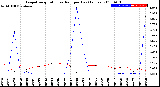 Milwaukee Weather Evapotranspiration<br>vs Rain per Day<br>(Inches)