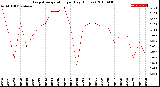 Milwaukee Weather Evapotranspiration<br>per Day (Inches)