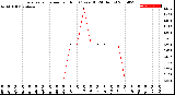 Milwaukee Weather Evapotranspiration<br>per Hour<br>(Ozs sq/ft 24 Hours)