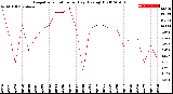 Milwaukee Weather Evapotranspiration<br>per Day (Ozs sq/ft)