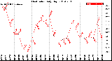 Milwaukee Weather Heat Index<br>Daily High