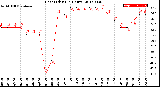 Milwaukee Weather Heat Index<br>(24 Hours)