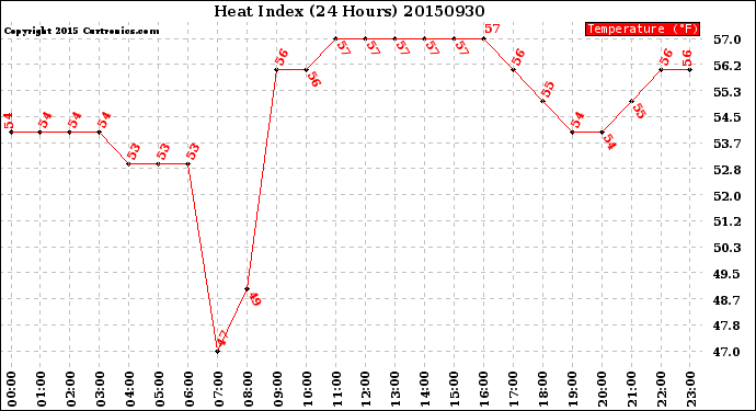 Milwaukee Weather Heat Index<br>(24 Hours)