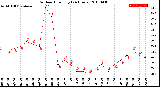 Milwaukee Weather Outdoor Humidity<br>(24 Hours)