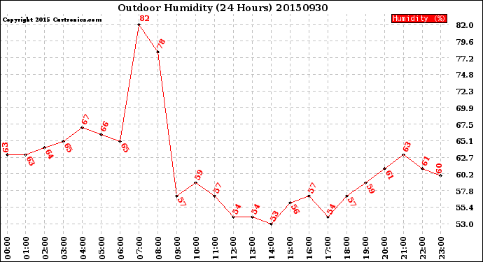 Milwaukee Weather Outdoor Humidity<br>(24 Hours)