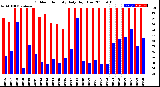 Milwaukee Weather Outdoor Humidity<br>Daily High/Low