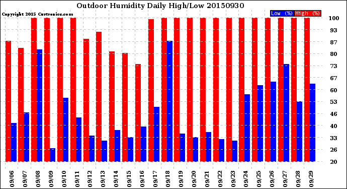 Milwaukee Weather Outdoor Humidity<br>Daily High/Low
