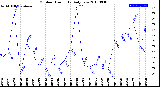 Milwaukee Weather Outdoor Humidity<br>Daily Low