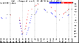 Milwaukee Weather Outdoor Temperature<br>vs Wind Chill<br>(24 Hours)