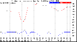 Milwaukee Weather Outdoor Temperature<br>vs Dew Point<br>(24 Hours)