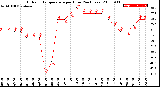 Milwaukee Weather Outdoor Temperature<br>per Hour<br>(24 Hours)