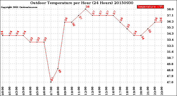 Milwaukee Weather Outdoor Temperature<br>per Hour<br>(24 Hours)