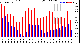 Milwaukee Weather Outdoor Temperature<br>Daily High/Low