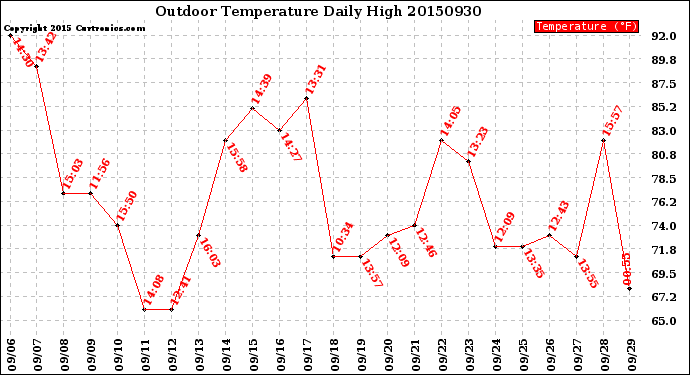 Milwaukee Weather Outdoor Temperature<br>Daily High