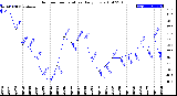 Milwaukee Weather Outdoor Temperature<br>Daily Low