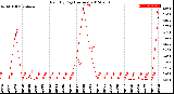 Milwaukee Weather Rain<br>By Day<br>(Inches)