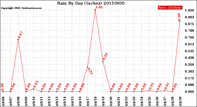 Milwaukee Weather Rain<br>By Day<br>(Inches)