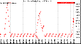 Milwaukee Weather Rain Rate<br>Daily High