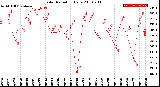 Milwaukee Weather Solar Radiation<br>Daily