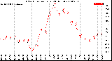 Milwaukee Weather THSW Index<br>per Hour<br>(24 Hours)