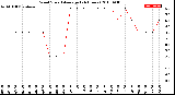 Milwaukee Weather Wind Speed<br>Average<br>(24 Hours)